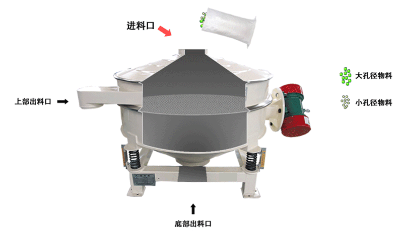 負極材料直排篩工作原理