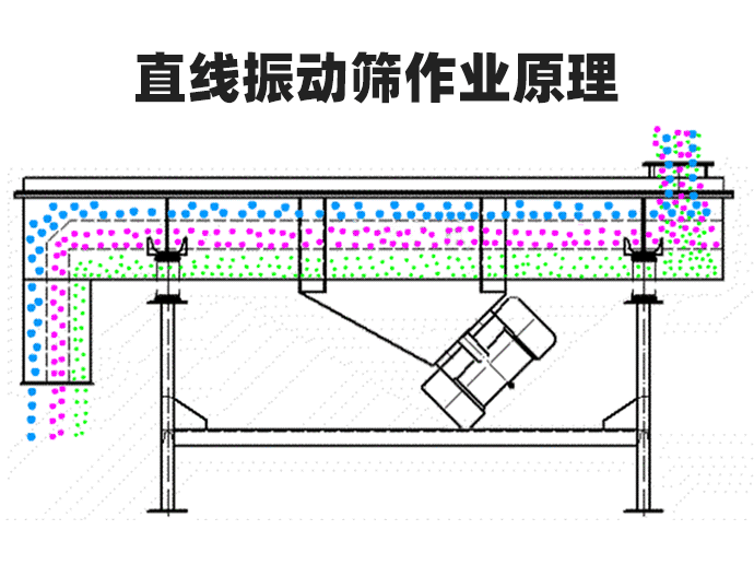 膨潤土貓砂直線振動篩工作原理