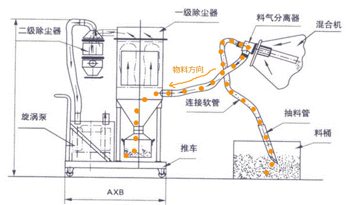 粉末顆粒真空上料機工作原理