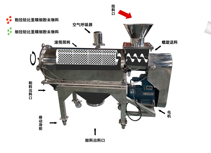 煅燒焦氣流篩分機(jī)工作原理